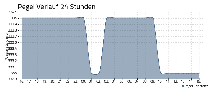 Bodensee Pegel